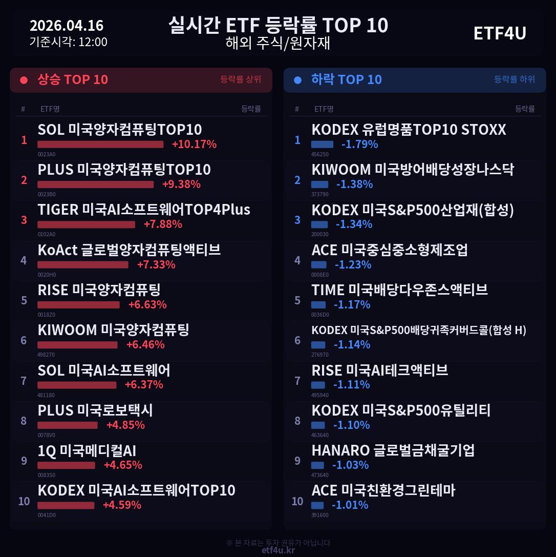 실시간 ETF 등락률 TOP 10 | 2026.04.16 12:01 - 2