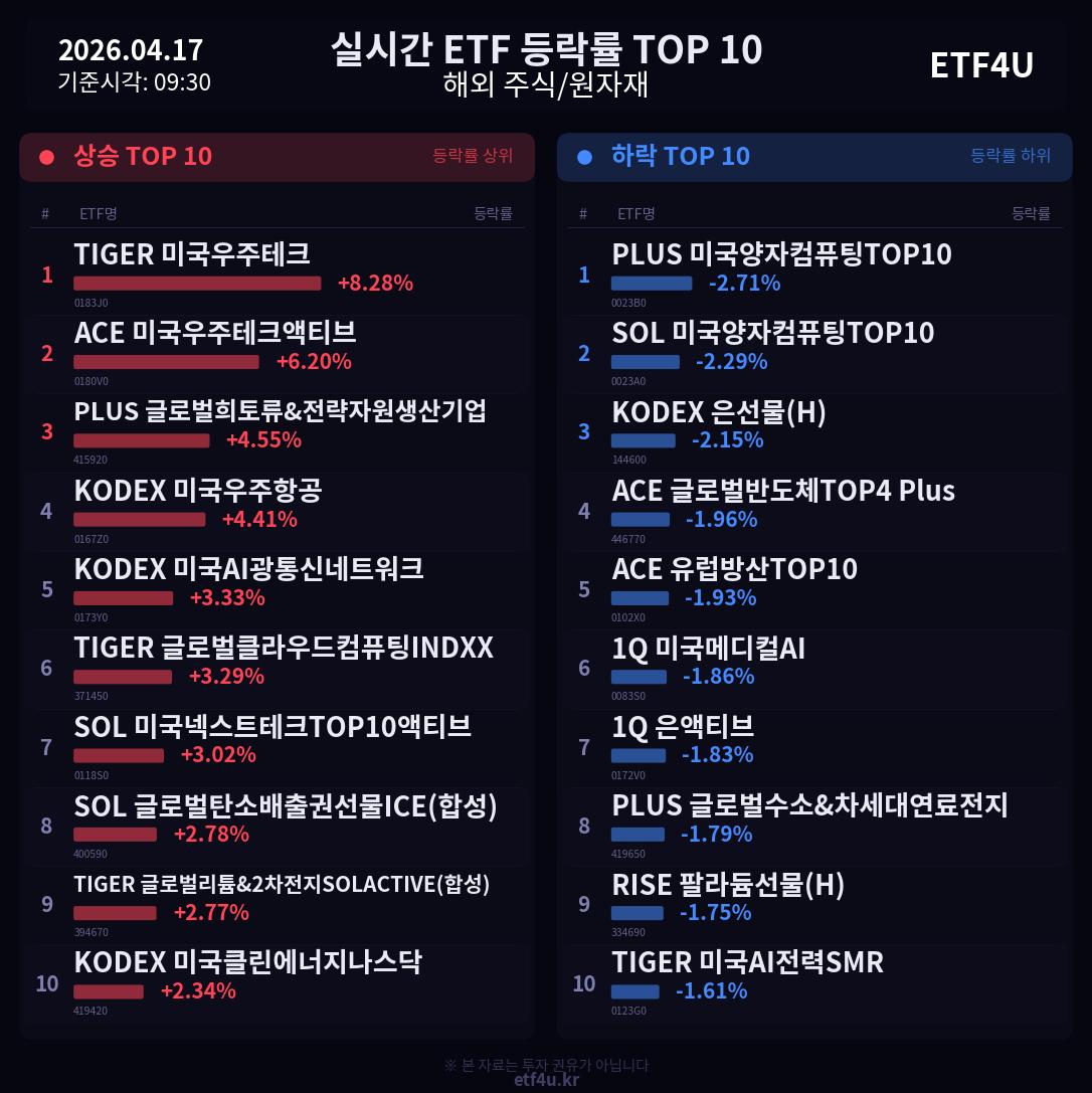실시간 ETF 등락률 TOP 10 | 2026.04.17 09:31 - 2