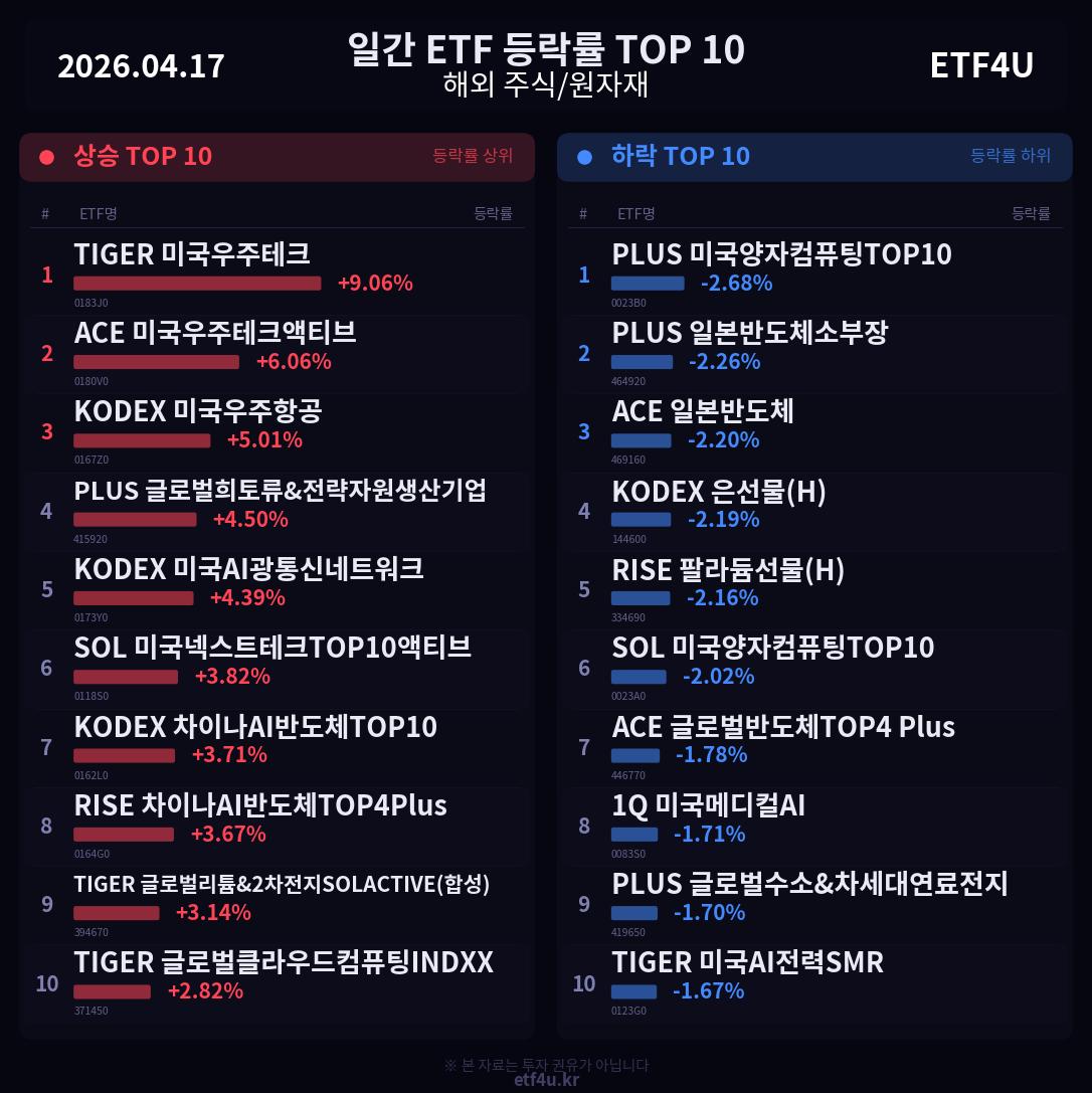 일간 ETF 등락률 TOP 10 | 2026.04.17 - 2