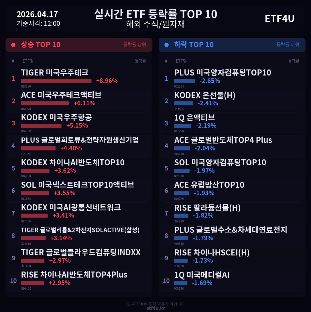 실시간 ETF 등락률 TOP 10 | 2026.04.17 12:01 - 2