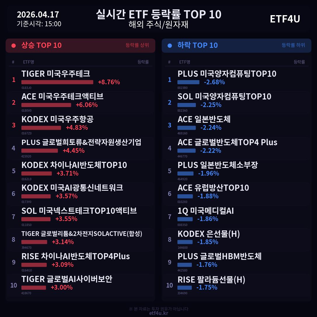 실시간 ETF 등락률 TOP 10 | 2026.04.17 15:01 - 2