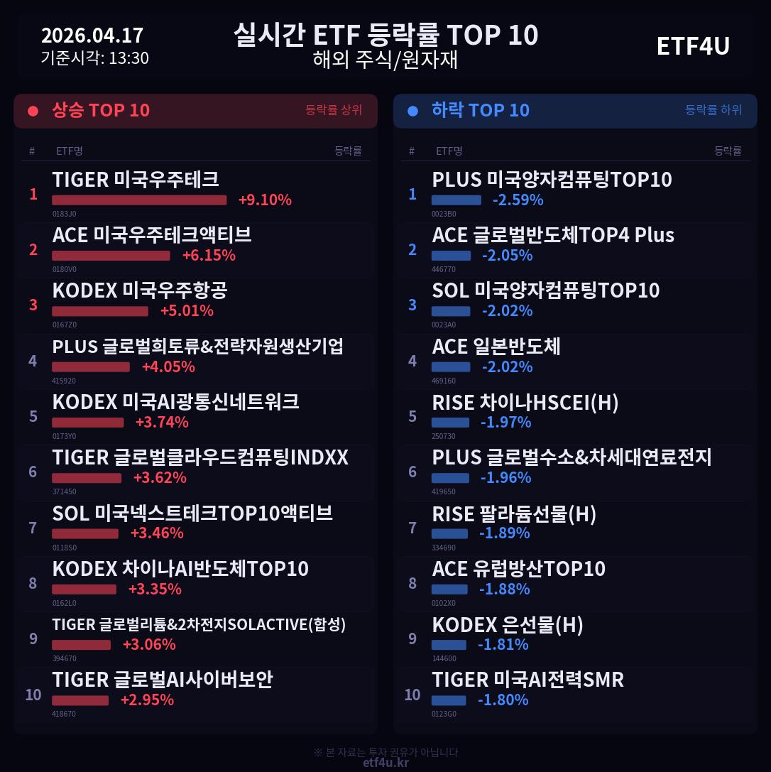 실시간 ETF 등락률 TOP 10 | 2026.04.17 13:31 - 2