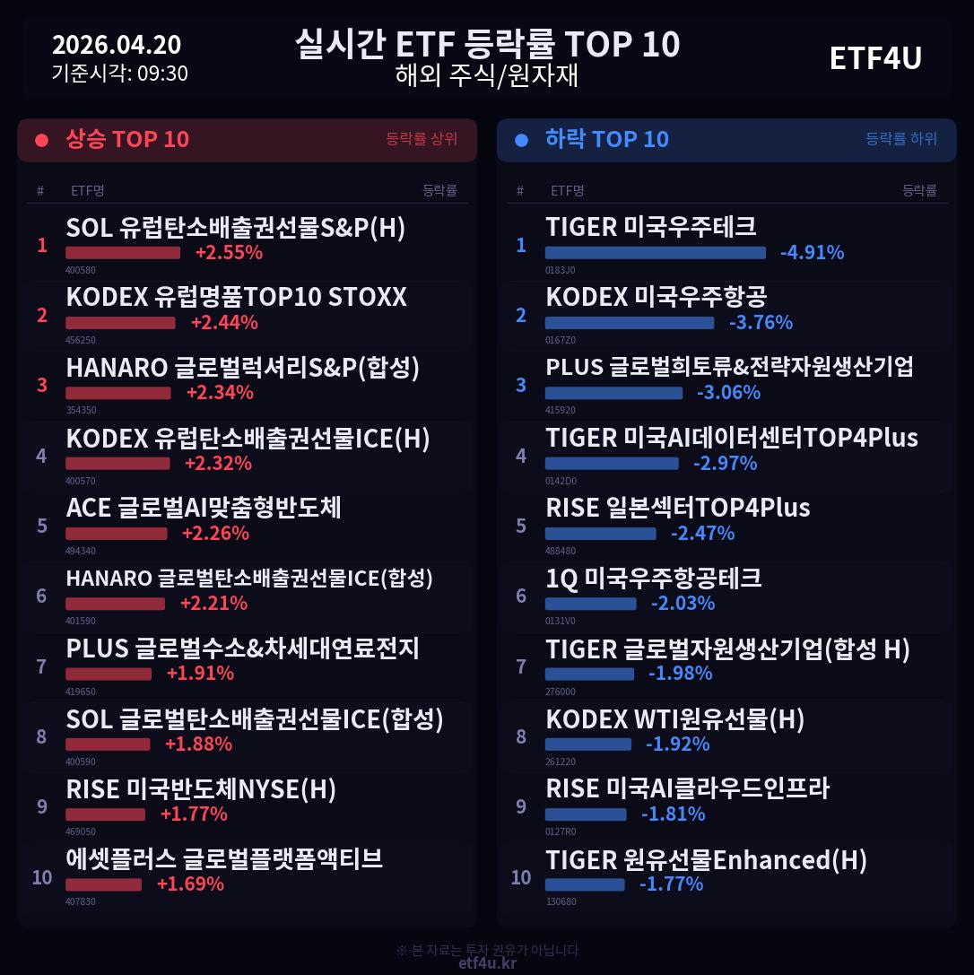 실시간 ETF 등락률 TOP 10 | 2026.04.20 09:31 - 2