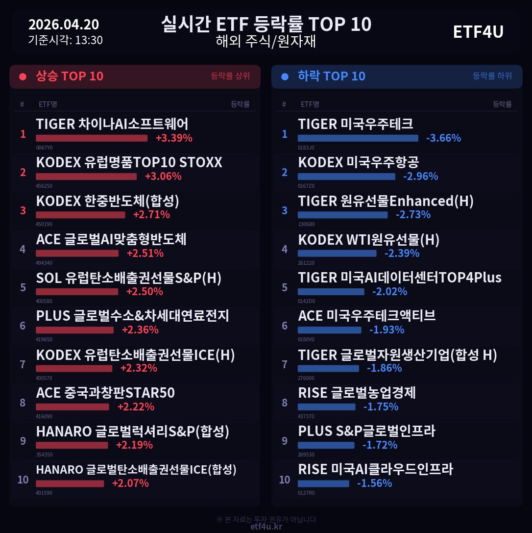 실시간 ETF 등락률 TOP 10 | 2026.04.20 13:31 - 2