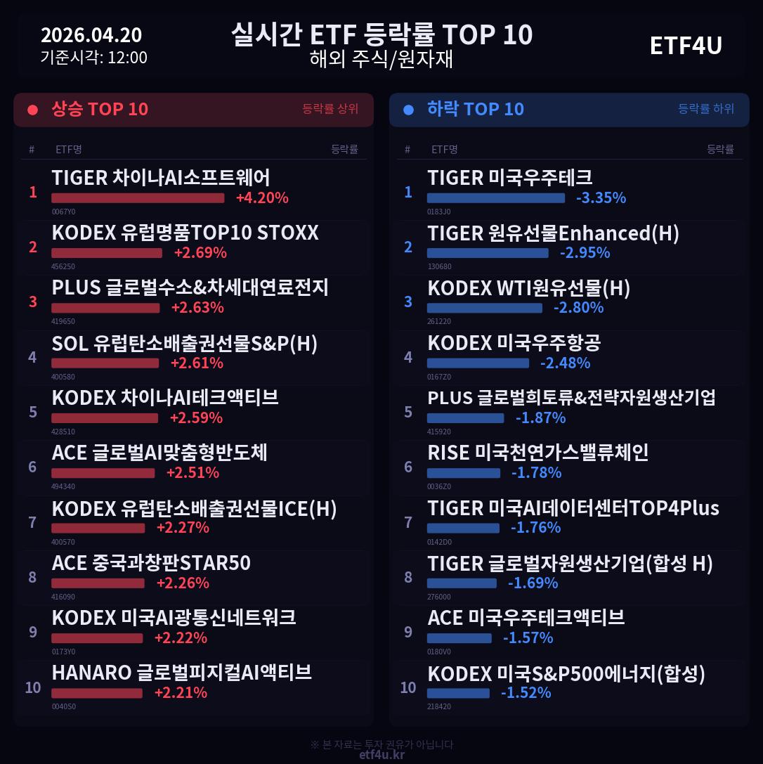 실시간 ETF 등락률 TOP 10 | 2026.04.20 12:01 - 2