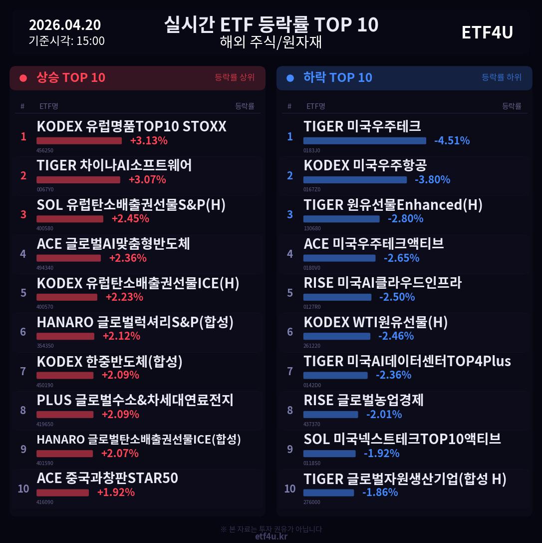 실시간 ETF 등락률 TOP 10 | 2026.04.20 15:01 - 2