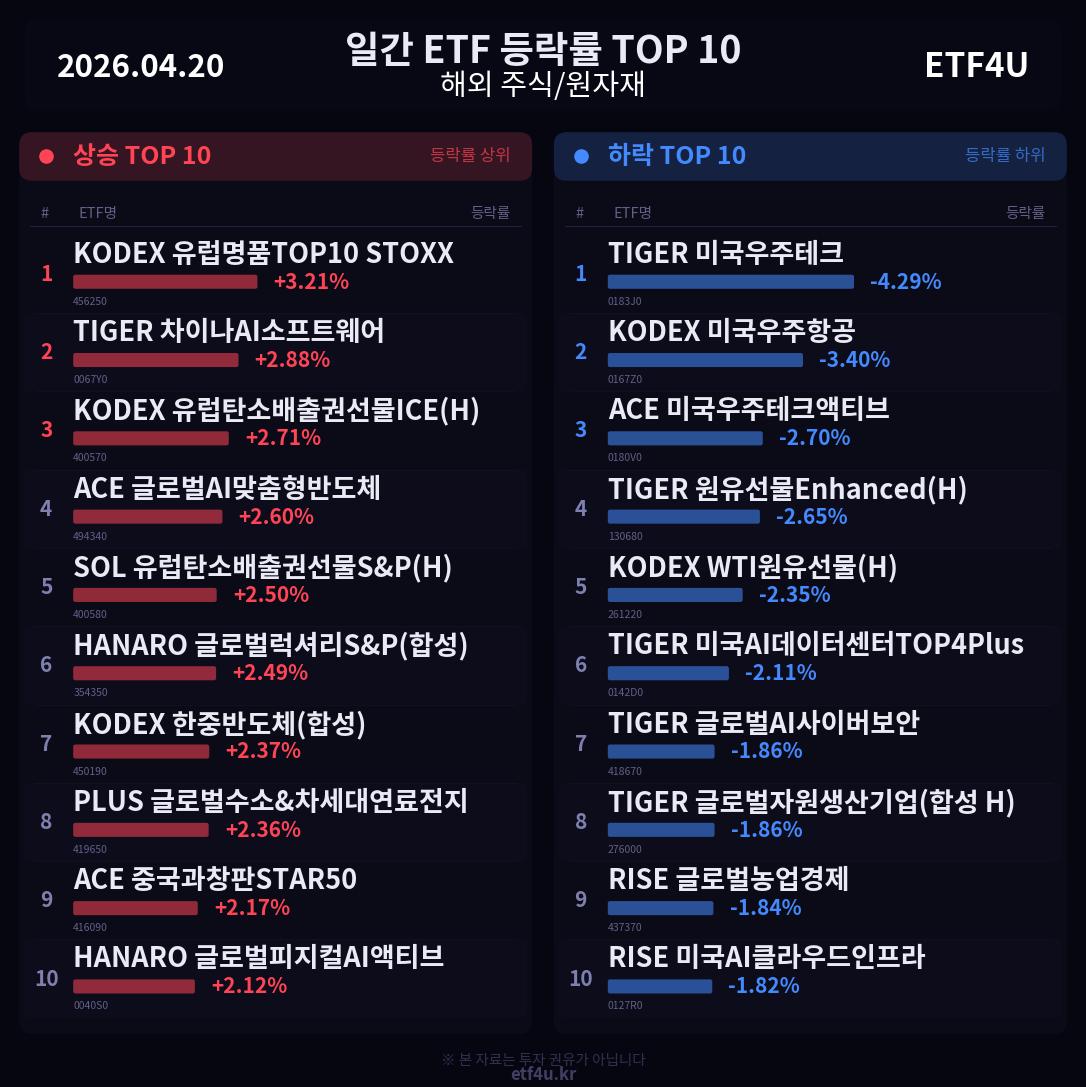 일간 ETF 등락률 TOP 10 | 2026.04.20 - 2