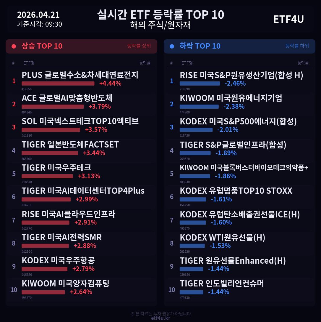 실시간 ETF 등락률 TOP 10 | 2026.04.21 09:31 - 2