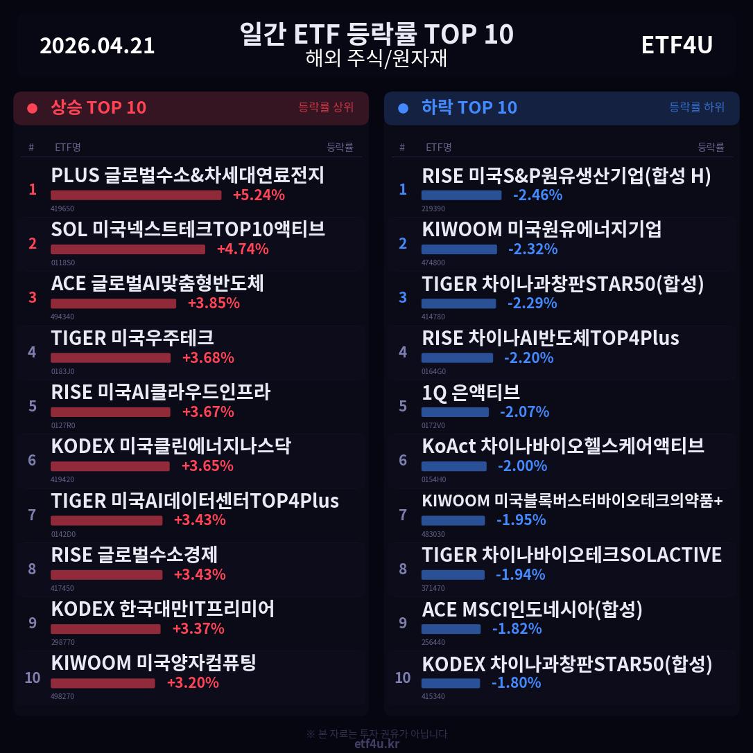 일간 ETF 등락률 TOP 10 | 2026.04.21 - 2