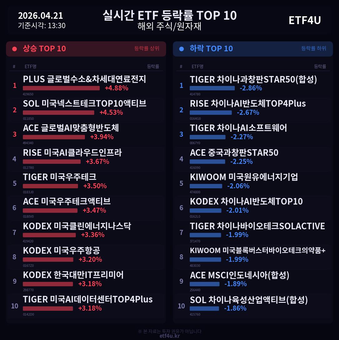 실시간 ETF 등락률 TOP 10 | 2026.04.21 13:31 - 2