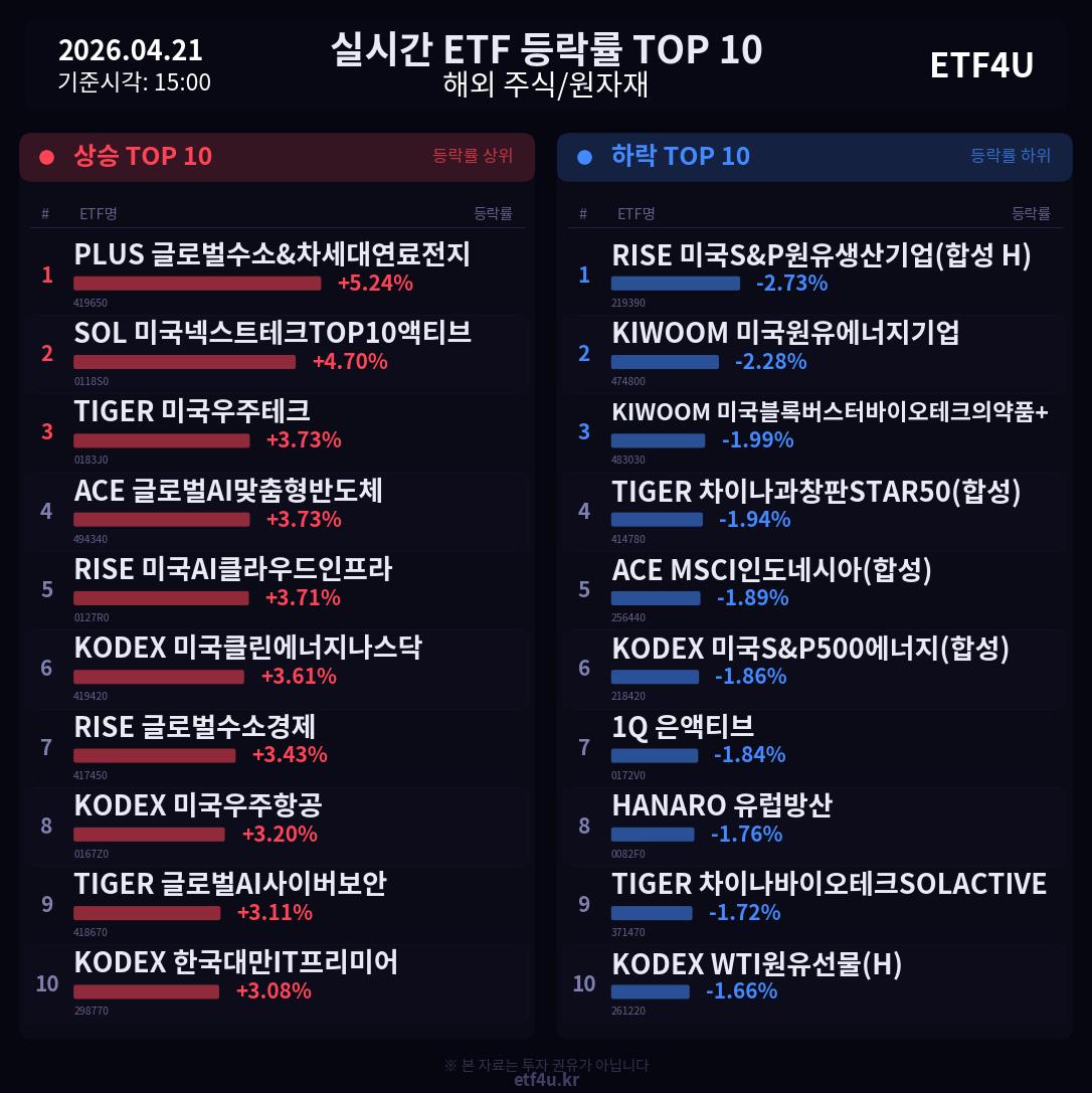 실시간 ETF 등락률 TOP 10 | 2026.04.21 15:02 - 2