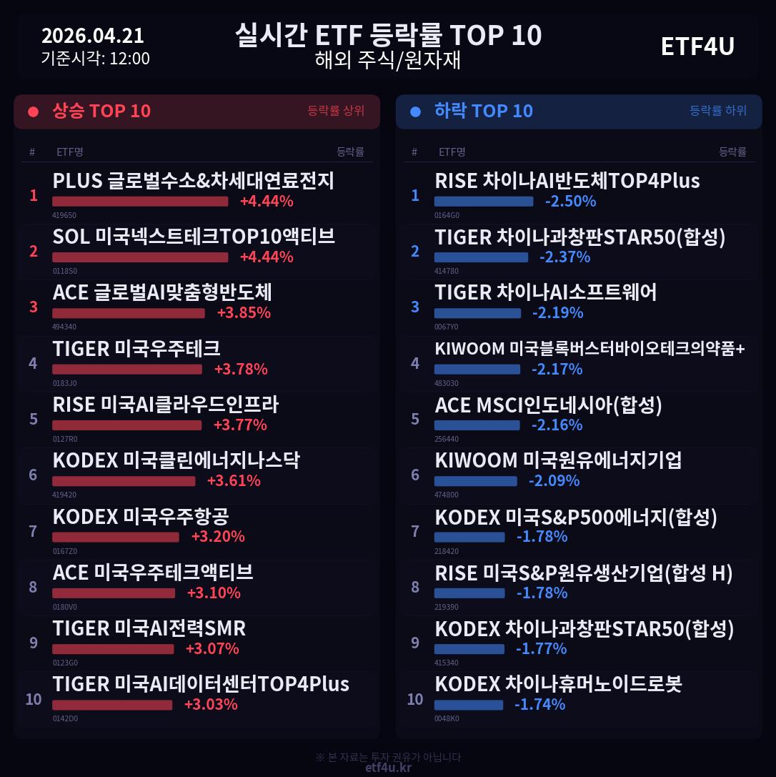 실시간 ETF 등락률 TOP 10 | 2026.04.21 12:01 - 2