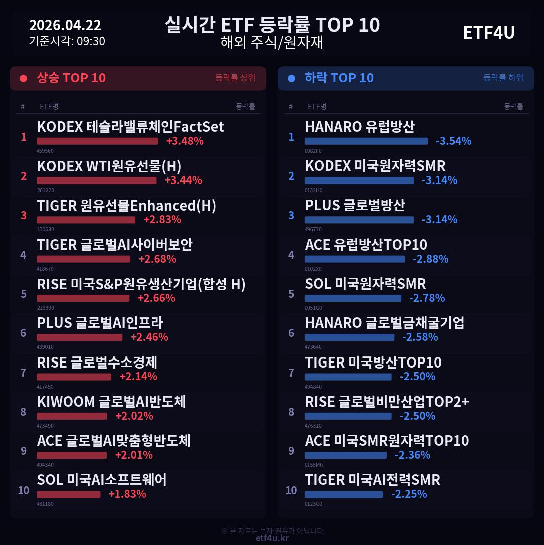실시간 ETF 등락률 TOP 10 | 2026.04.22 09:32 - 2