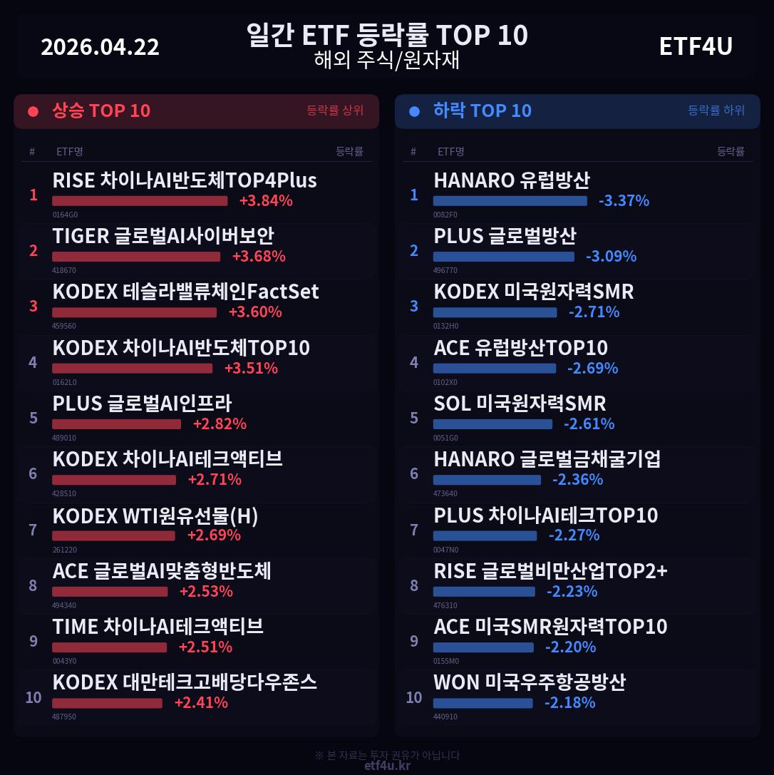 일간 ETF 등락률 TOP 10 | 2026.04.22 - 2