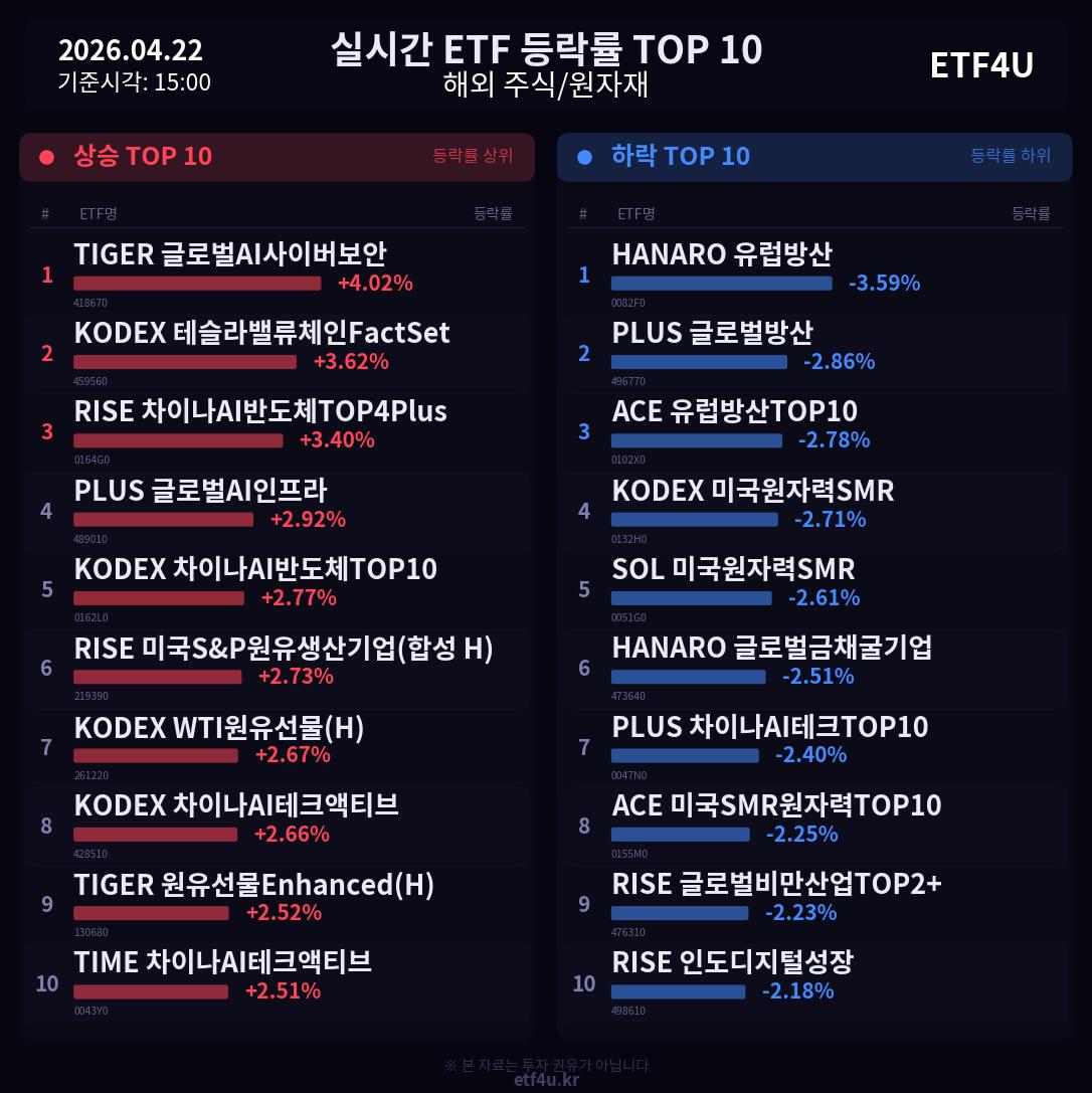 실시간 ETF 등락률 TOP 10 | 2026.04.22 15:01 - 2