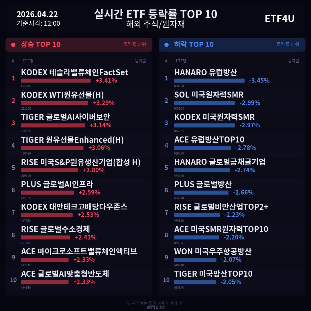 실시간 ETF 등락률 TOP 10 | 2026.04.22 12:01 - 2