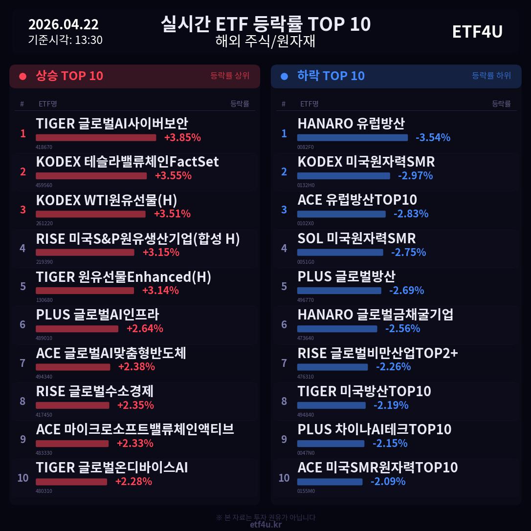 실시간 ETF 등락률 TOP 10 | 2026.04.22 13:31 - 2
