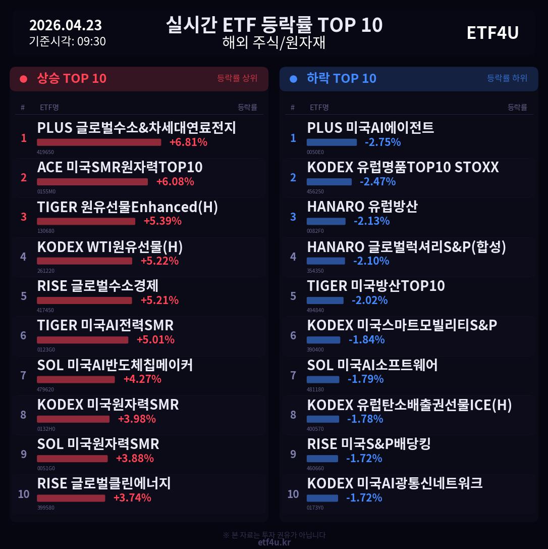 실시간 ETF 등락률 TOP 10 | 2026.04.23 09:31 - 2
