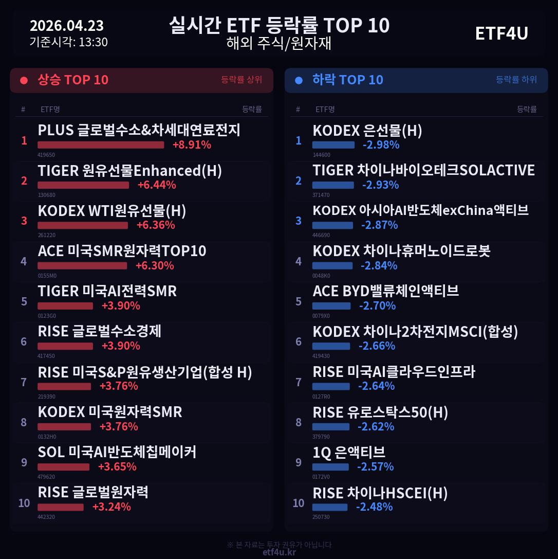 실시간 ETF 등락률 TOP 10 | 2026.04.23 13:31 - 2