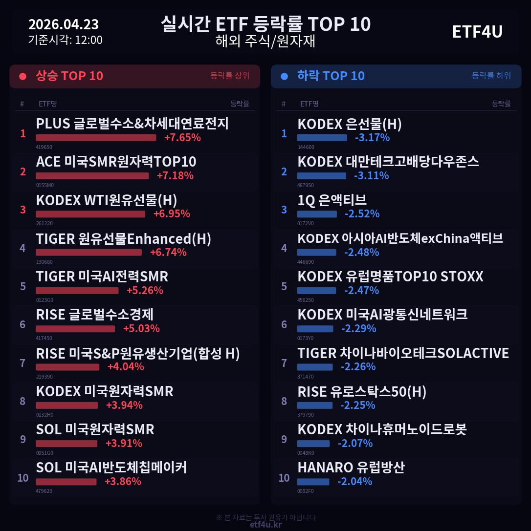 실시간 ETF 등락률 TOP 10 | 2026.04.23 12:01 - 2