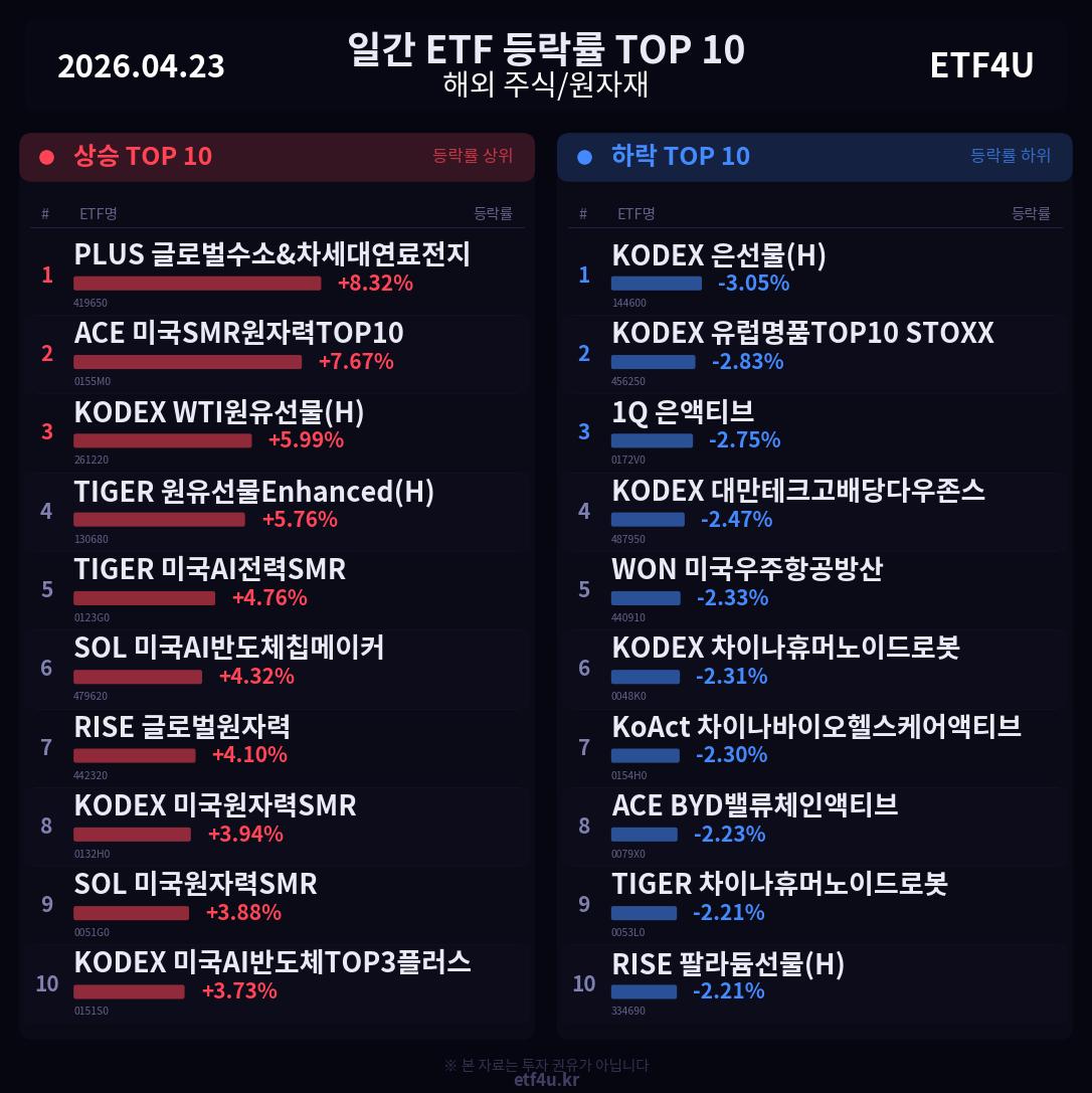 일간 ETF 등락률 TOP 10 | 2026.04.23 - 2