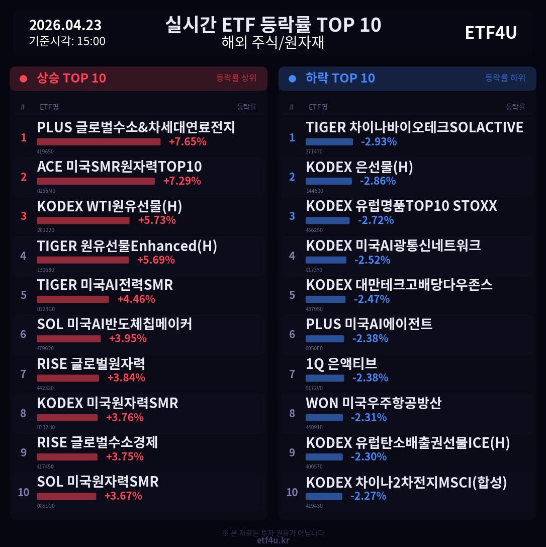 실시간 ETF 등락률 TOP 10 | 2026.04.23 15:01 - 2