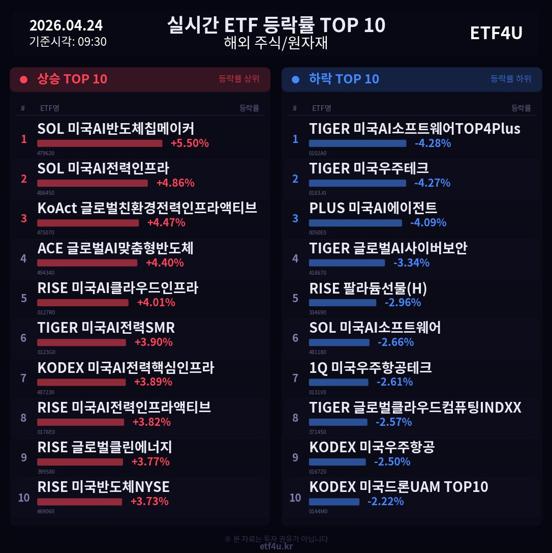 실시간 ETF 등락률 TOP 10 | 2026.04.24 09:31 - 2