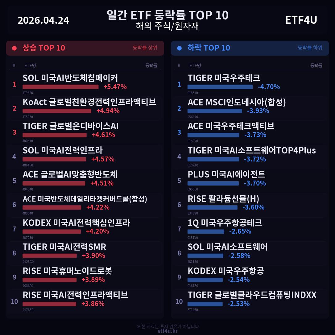 일간 ETF 등락률 TOP 10 | 2026.04.24 - 2