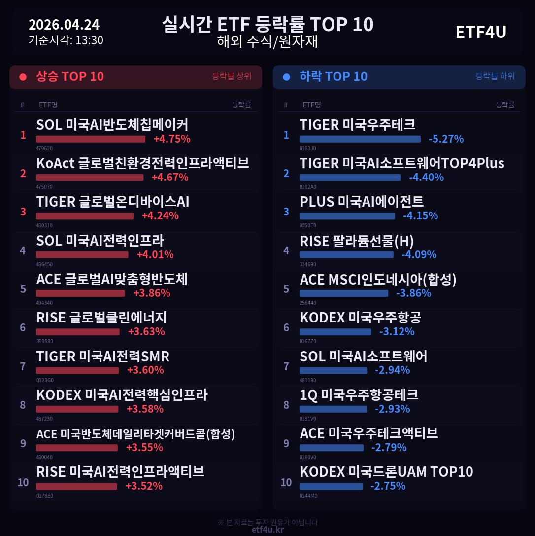 실시간 ETF 등락률 TOP 10 | 2026.04.24 13:31 - 2