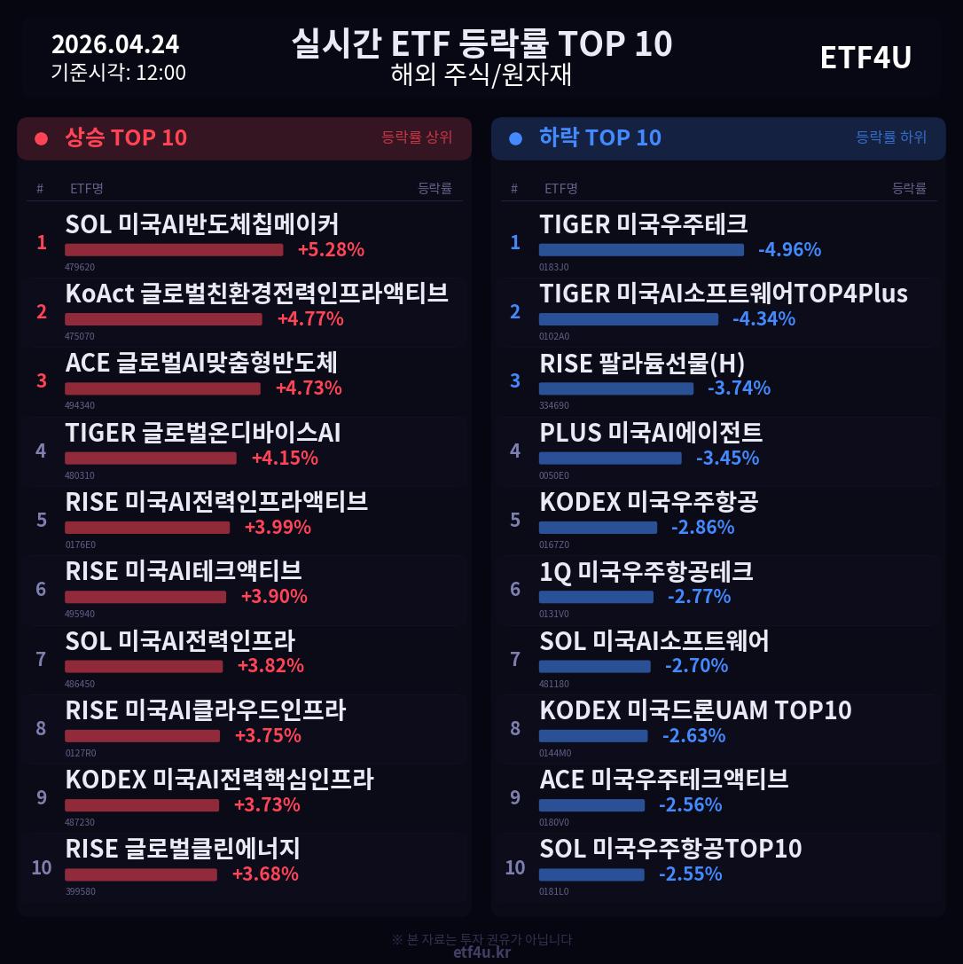 실시간 ETF 등락률 TOP 10 | 2026.04.24 12:01 - 2