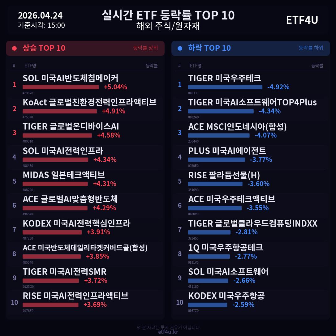 실시간 ETF 등락률 TOP 10 | 2026.04.24 15:01 - 2