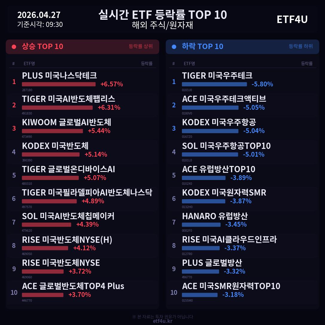 실시간 ETF 등락률 TOP 10 | 2026.04.27 09:31 - 2
