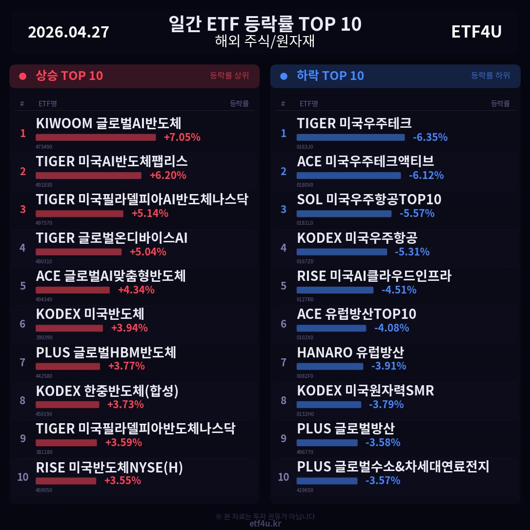 일간 ETF 등락률 TOP 10 | 2026.04.27 - 2