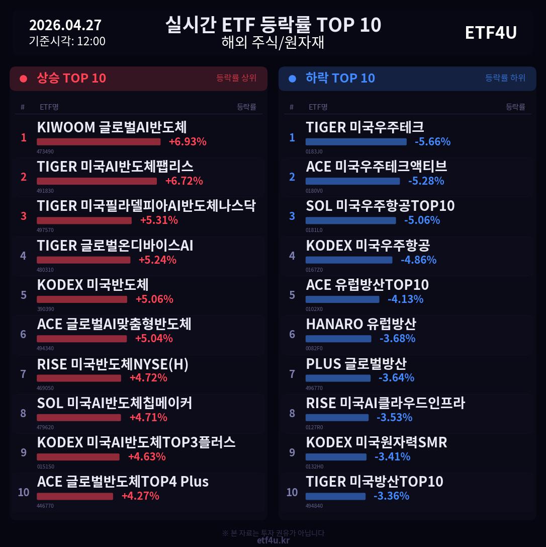 실시간 ETF 등락률 TOP 10 | 2026.04.27 12:01 - 2
