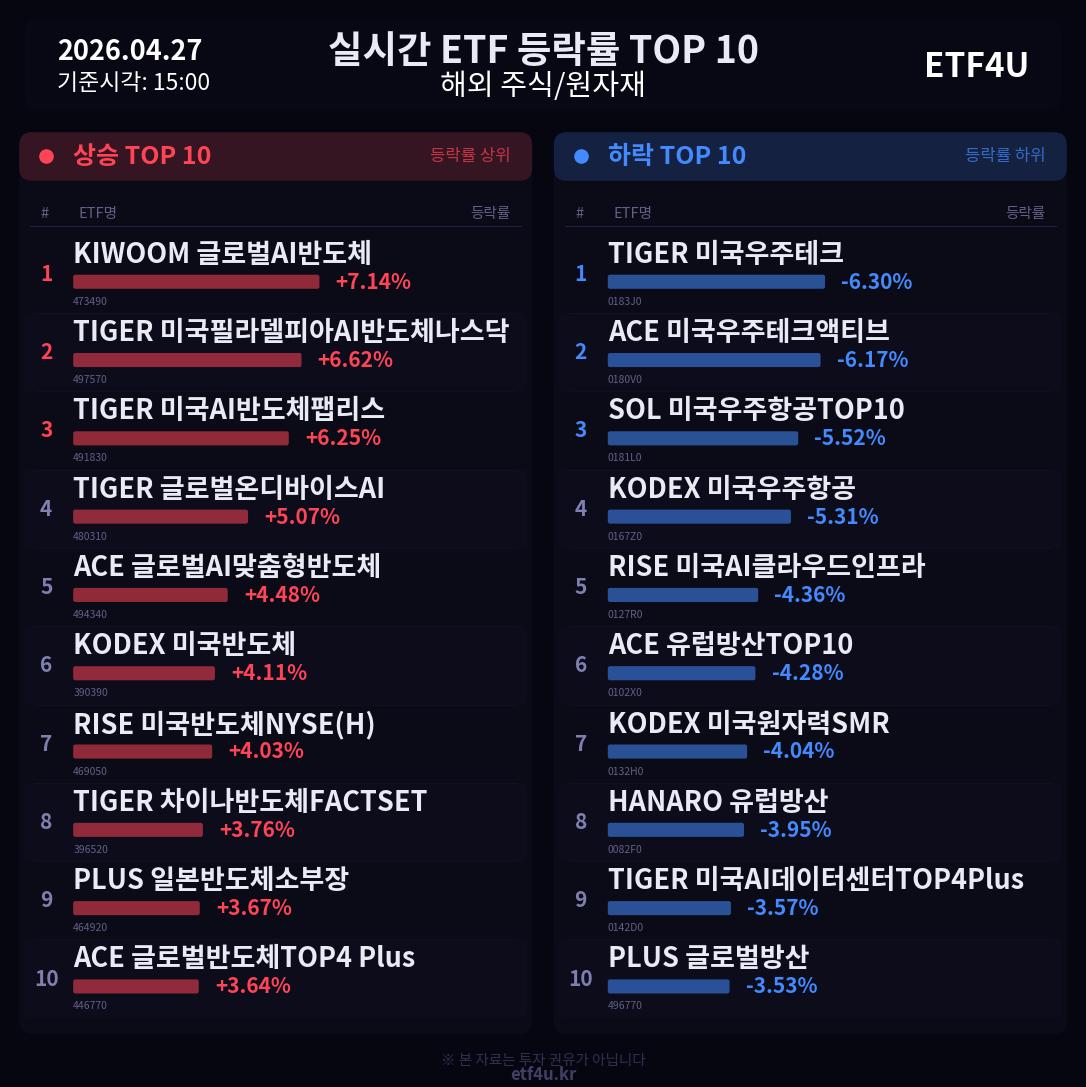 실시간 ETF 등락률 TOP 10 | 2026.04.27 15:01 - 2