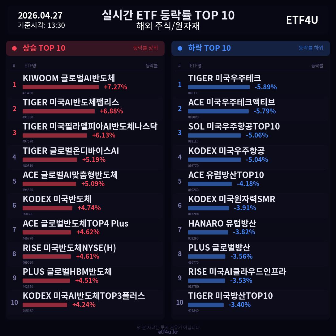 실시간 ETF 등락률 TOP 10 | 2026.04.27 13:31 - 2