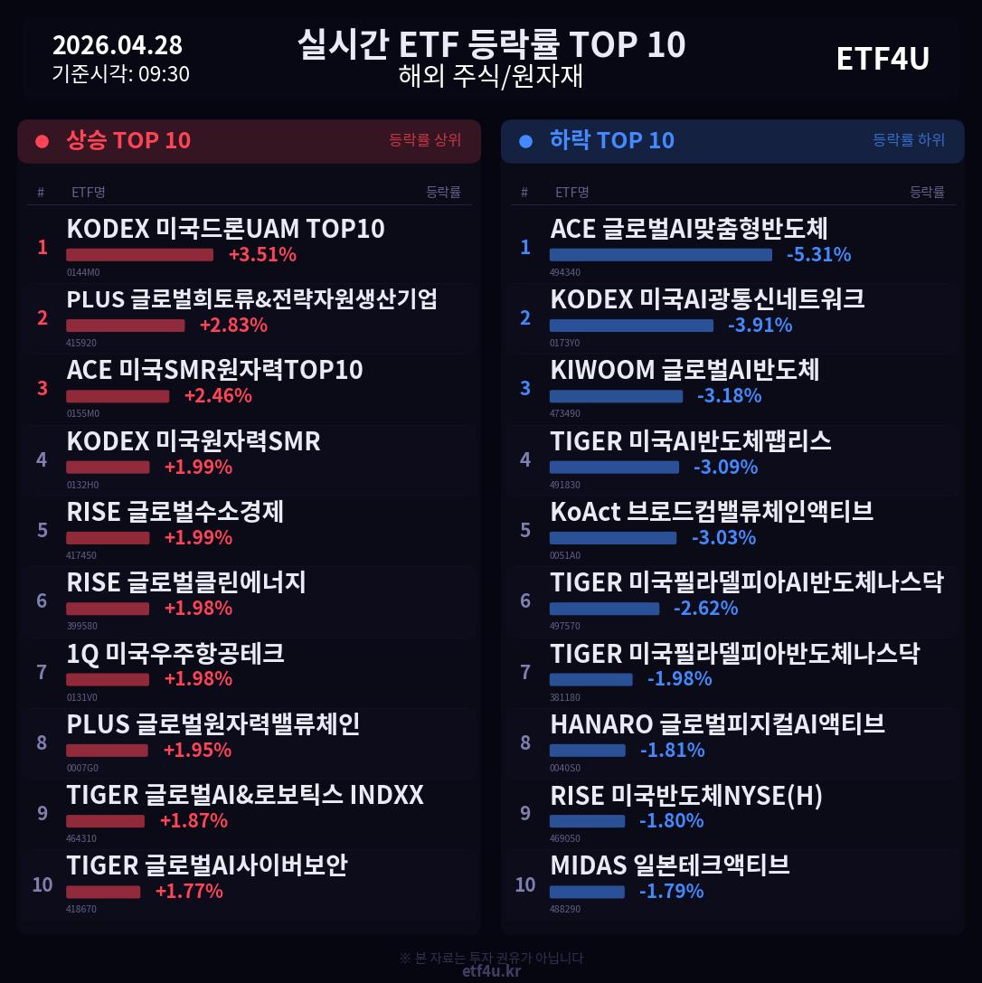 실시간 ETF 등락률 TOP 10 | 2026.04.28 09:31 - 2