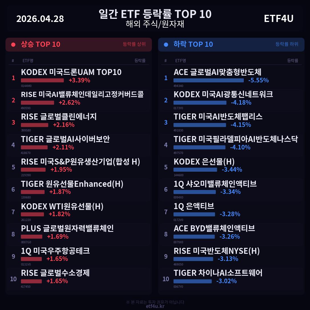 일간 ETF 등락률 TOP 10 | 2026.04.28 - 2