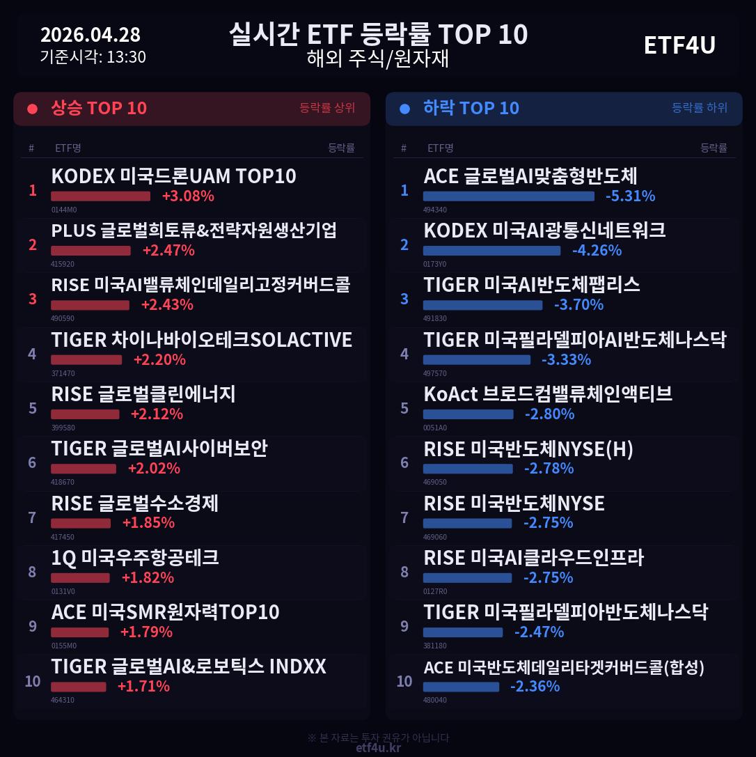 실시간 ETF 등락률 TOP 10 | 2026.04.28 13:31 - 2