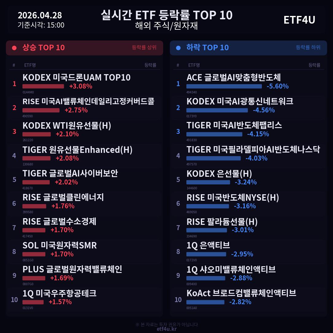 실시간 ETF 등락률 TOP 10 | 2026.04.28 15:01 - 2