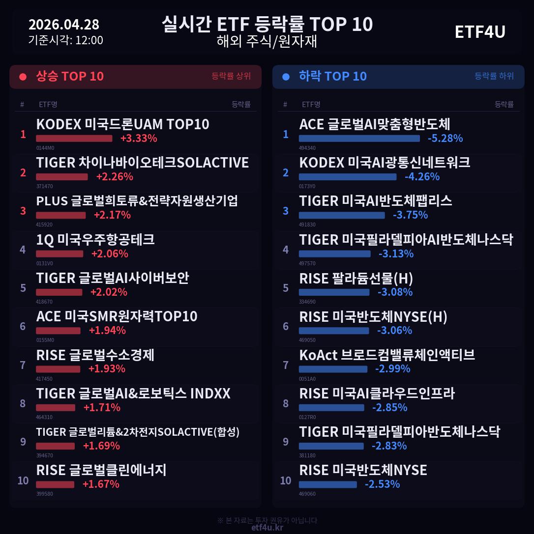 실시간 ETF 등락률 TOP 10 | 2026.04.28 12:01 - 2