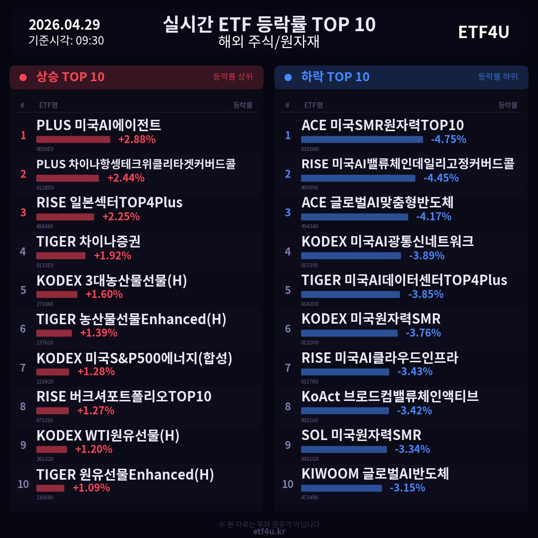 실시간 ETF 등락률 TOP 10 | 2026.04.29 09:30 - 2