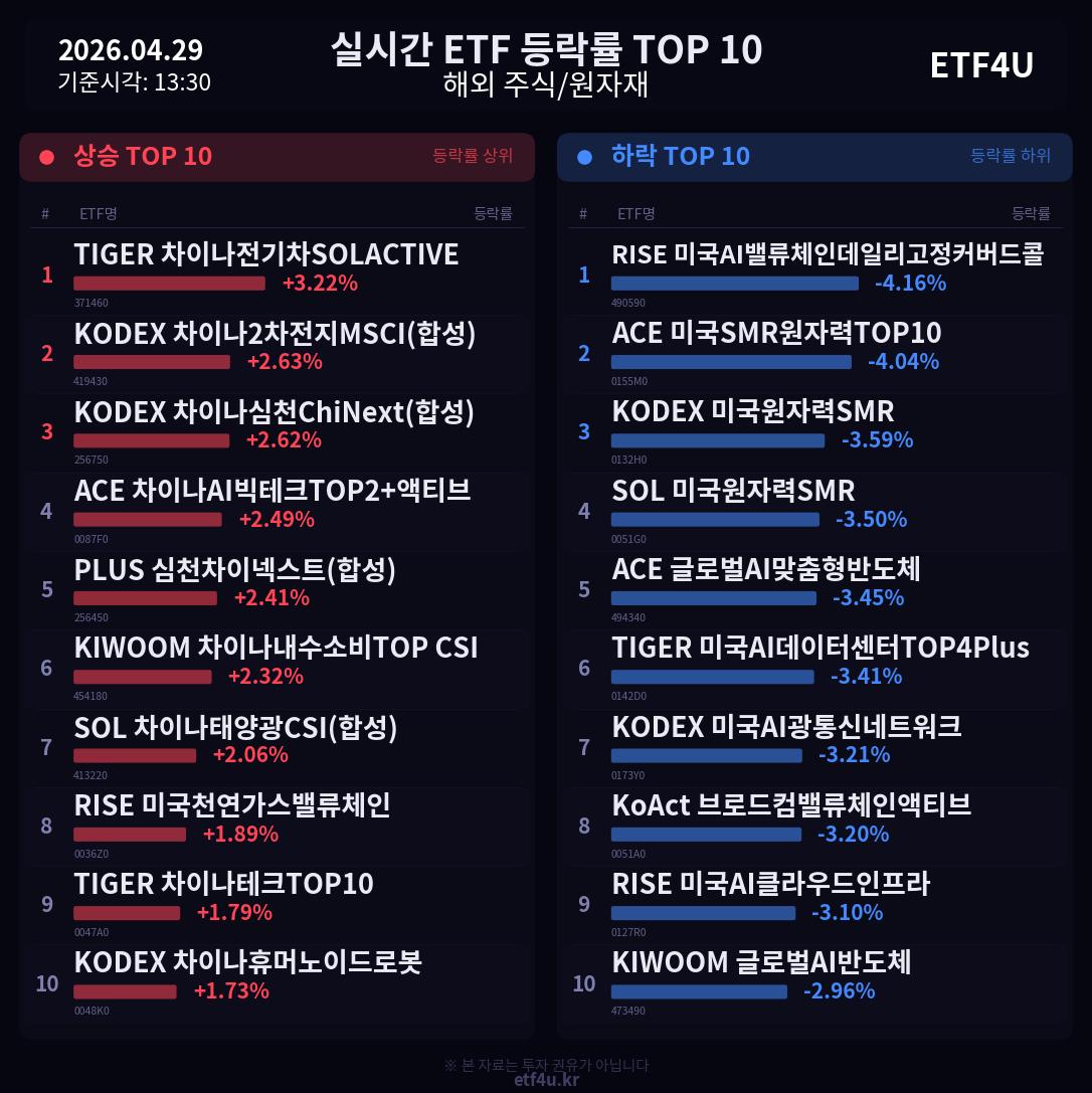 실시간 ETF 등락률 TOP 10 | 2026.04.29 13:30 - 2