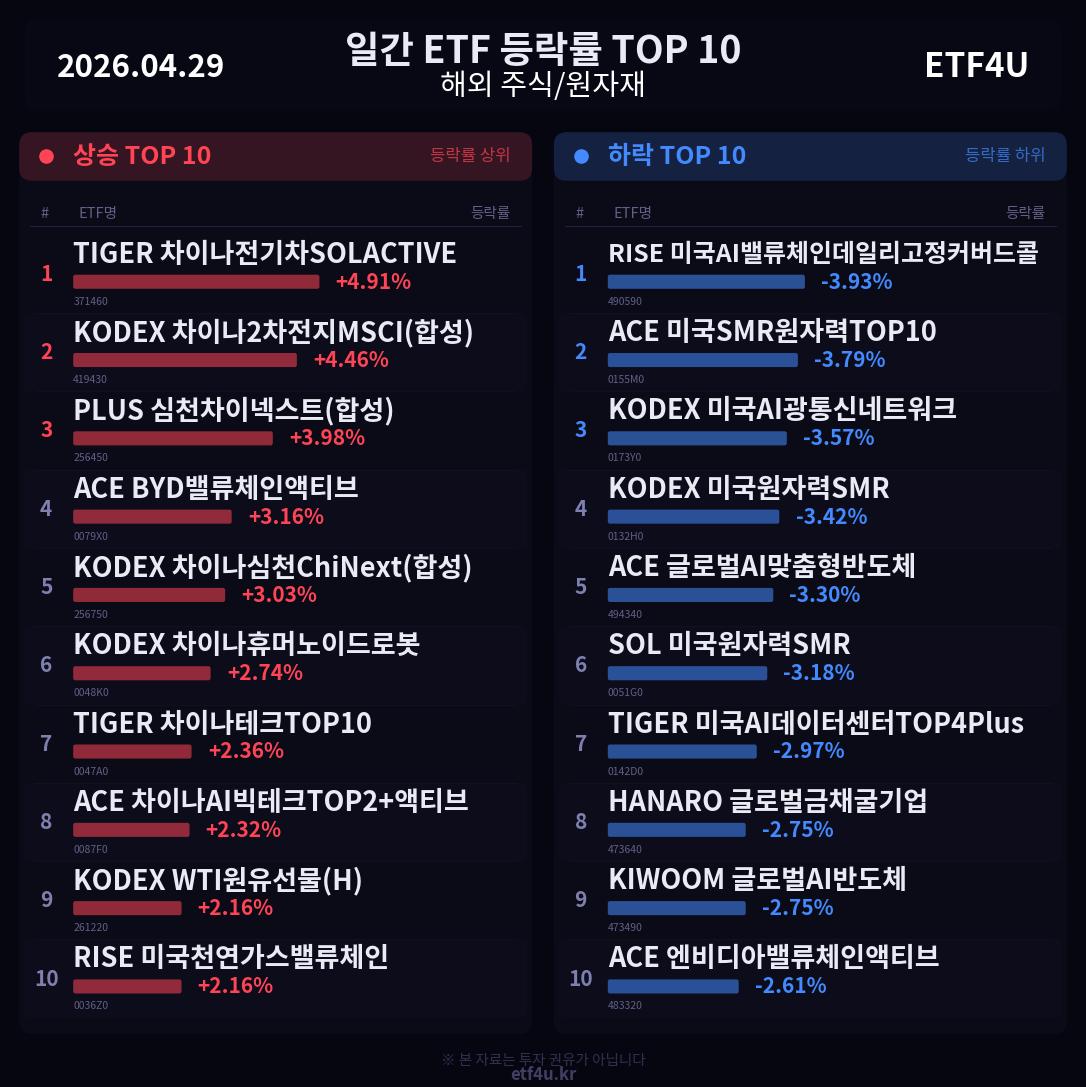 일간 ETF 등락률 TOP 10 | 2026.04.29 - 2