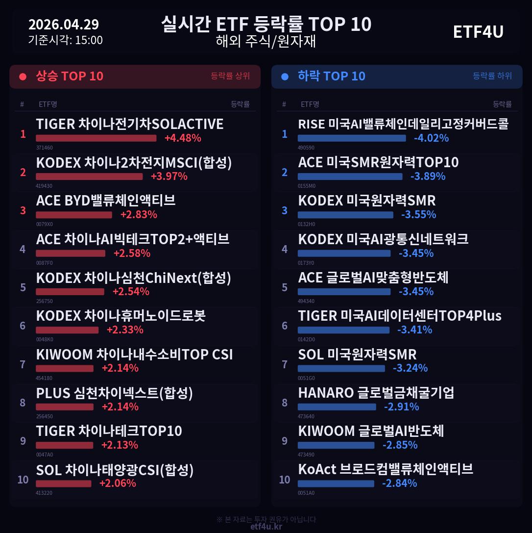 실시간 ETF 등락률 TOP 10 | 2026.04.29 15:00 - 2