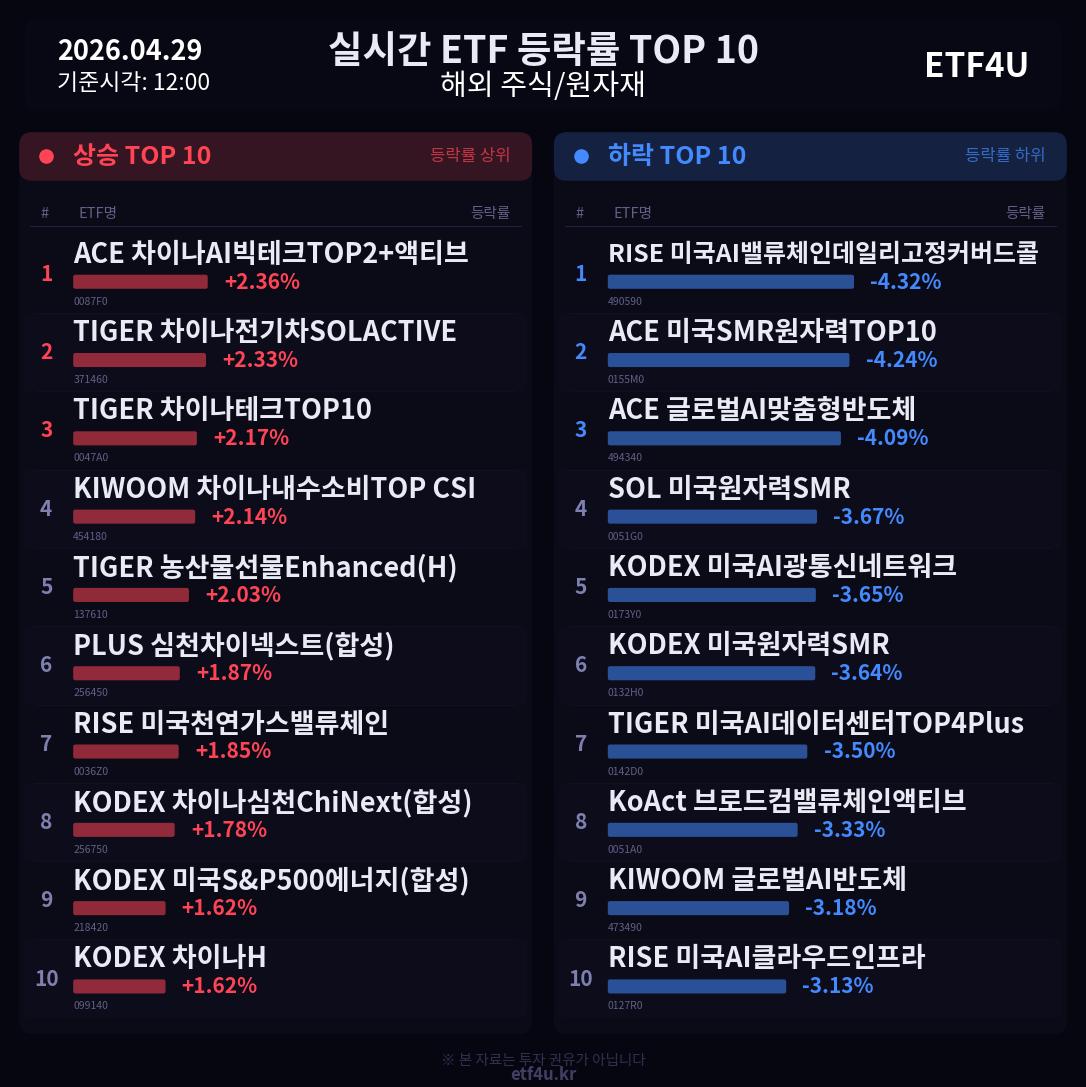 실시간 ETF 등락률 TOP 10 | 2026.04.29 12:00 - 2