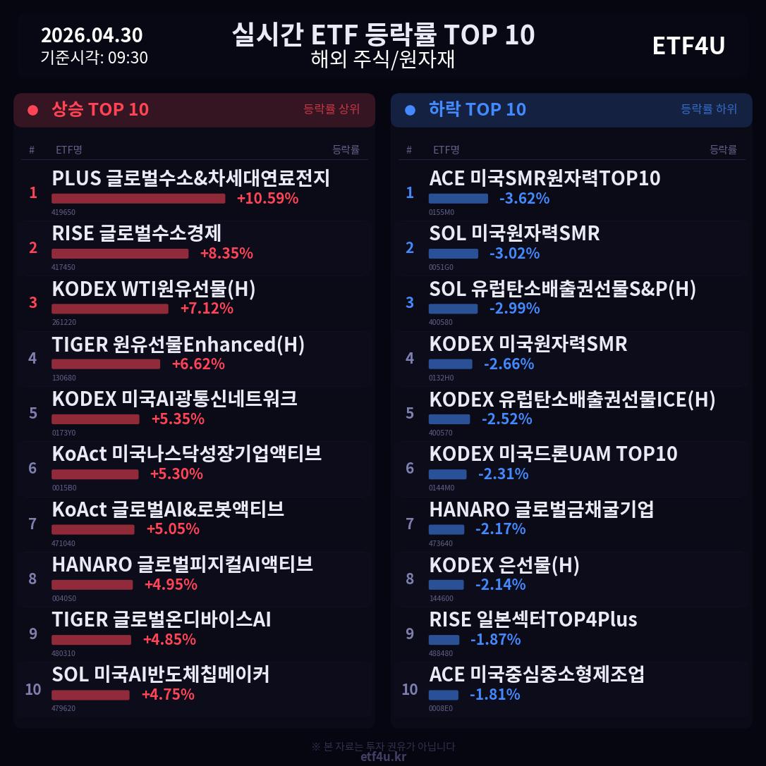 실시간 ETF 등락률 TOP 10 | 2026.04.30 09:31 - 2