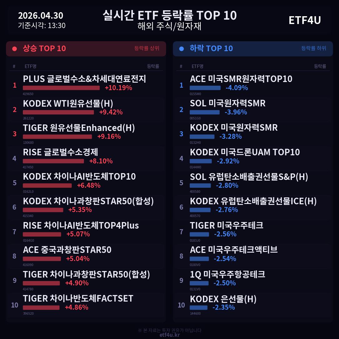 실시간 ETF 등락률 TOP 10 | 2026.04.30 13:30 - 2