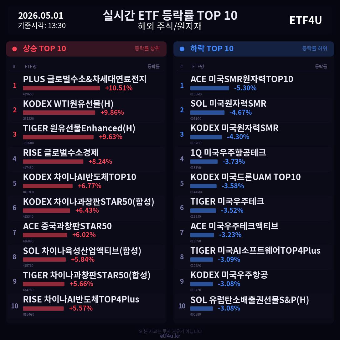 실시간 ETF 등락률 TOP 10 | 2026.05.01 13:30 - 2