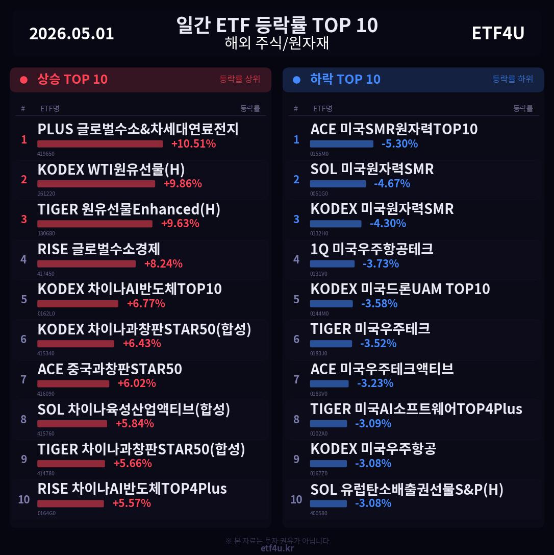 일간 ETF 등락률 TOP 10 | 2026.05.01 - 2